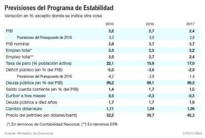 Previsiones del programa de estabilidad