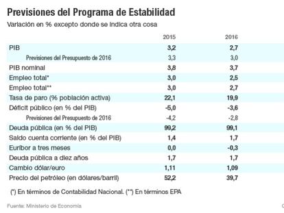 El Gobierno revisa a la baja el PIB y al alza el déficit, la deuda pública y el paro