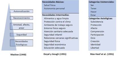 Necesidades básicas según diferentes autores.