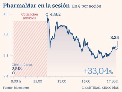 PharmaMar el 13 de marzo