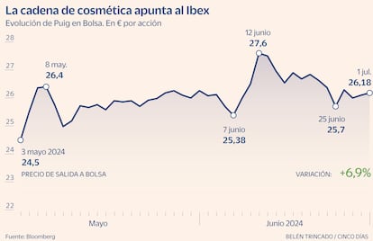 Puig en Bolsa Gráfico