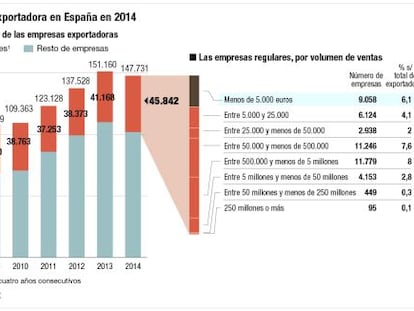 Las empresas redoblan su apuesta por salir al exterior