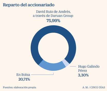 Accionariado de Grenergy dic. 2019