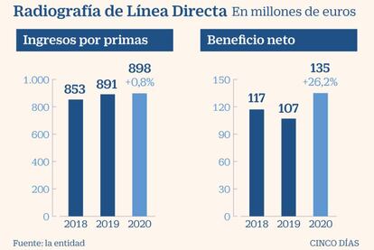 Línea directa, Ingresos y beneficio hasta 2020