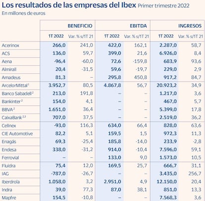 Los resultados de las empresas del Ibex