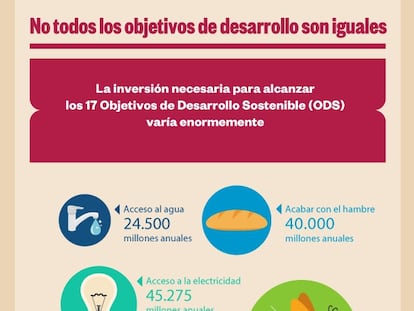 El precio de los objetivos de desarrollo