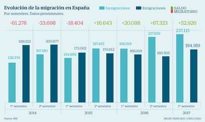 Migración en España