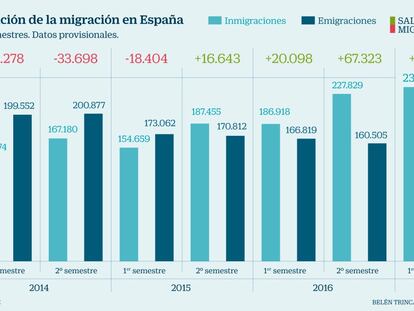 El saldo migratorio cerró 2016 de nuevo en positivo tras seis años seguidos de caídas