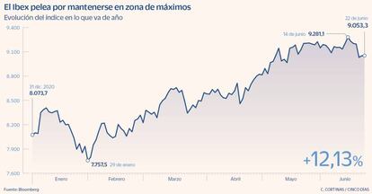 El Ibex pelea por mantenerse en zona de máximos
