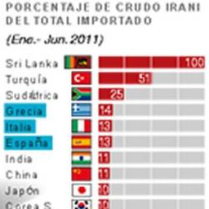 Principales importadores de petróleo de Irán