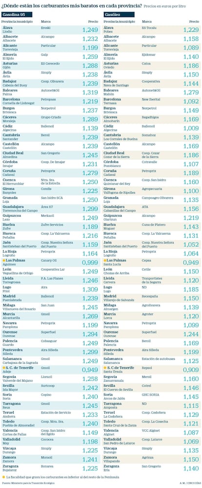 Los carburantes más baratos en España, por provincias