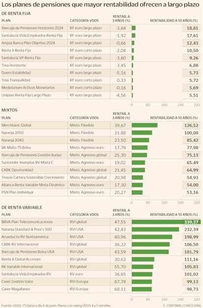 Los planes de pensiones que mayor rentabilidad ofrecen a largo plazo