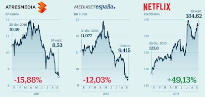 Evolución de Atresmedia, Mediaset y Netflix en el año