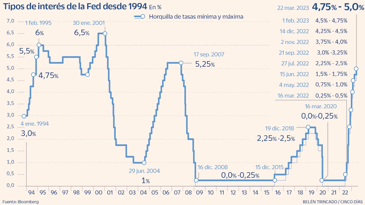 La Fed eleva los tipos al 5% pero reconoce que la crisis bancaria ...