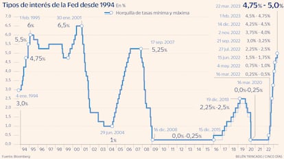 Tipos de la Fed