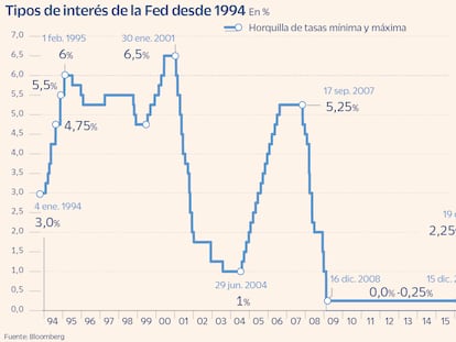 La Fed eleva los tipos al 5% pero reconoce que la crisis bancaria podría acelerar el fin a las alzas