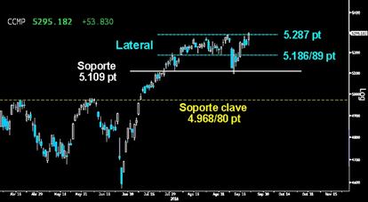 NAPALM EN LA TECNOLOGÏA. El Nasdaq Composite hace saltar por los aires el intento de corrección. El intenso bombardeo alcista en el tramo final de la sesión, consiguió cerrar el hueco a la baja dejado en los altos históricos, retomando la subida libre libre. Sólo falta esperar al cierre semanal para ratificar la total derrota de los osos.