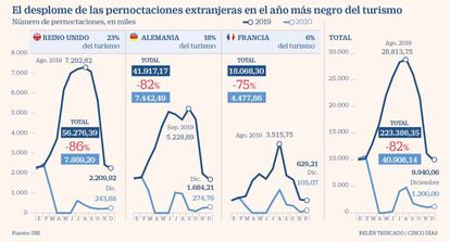 Pernoctaciones