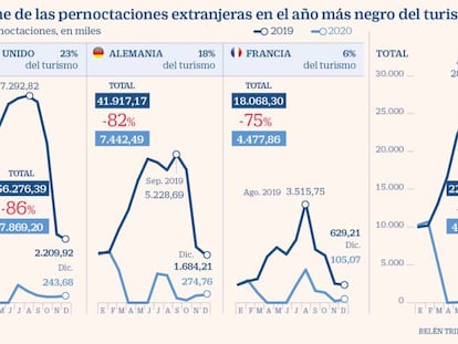 España perdió 688.000 pernoctaciones diarias en el peor año del turismo