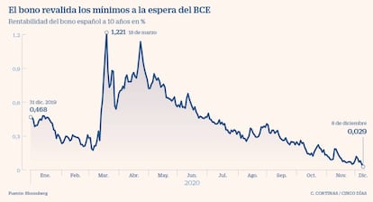 El bono revalida los mínimos a la espera del BCE