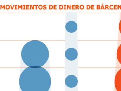 Bárcenas y el arte de multiplicar