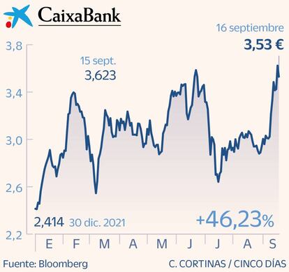 CaixaBank