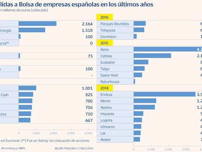 OPDE reta al fantasma de Bankia con la primera OPV para minoristas desde 2015