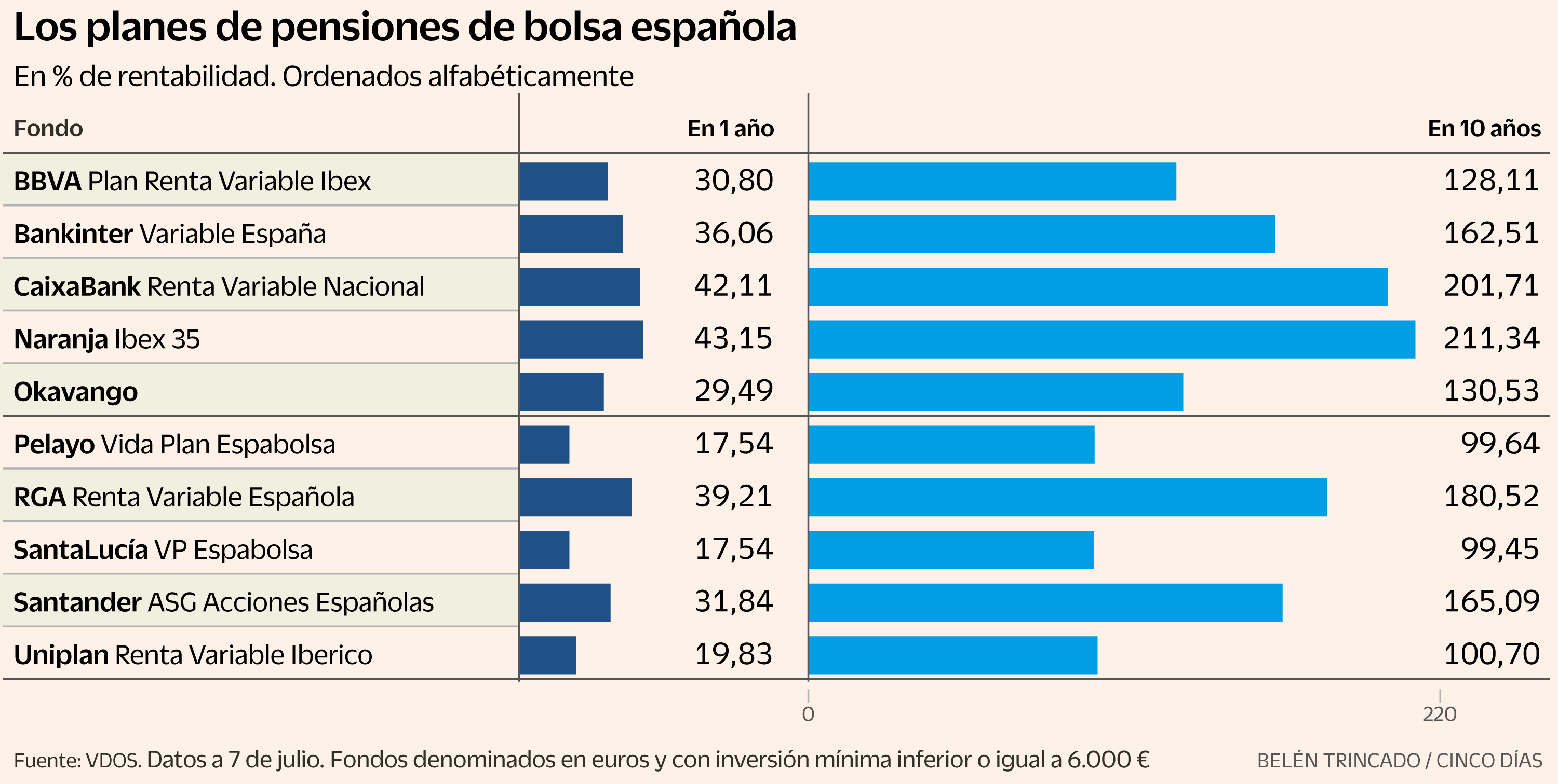 Cómo ahorrar para la jubilación con los campeones de la Bolsa española