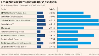 Cómo ahorrar para la jubilación con los campeones de la Bolsa española