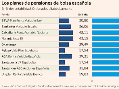 Cómo ahorrar para la jubilación con los campeones de la Bolsa española