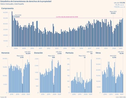 Transmisiones de vivienda hasta julio de 2021