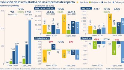 La fiebre por el ‘delivery’ no saca de pérdidas a las grandes del sector