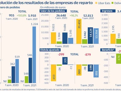 La fiebre por el ‘delivery’ no saca de pérdidas a las grandes del sector