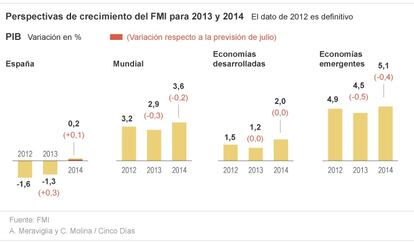 Perspectivas de crecimiento del FMI para 2013 y 2014