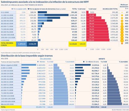 Indexación IRPF