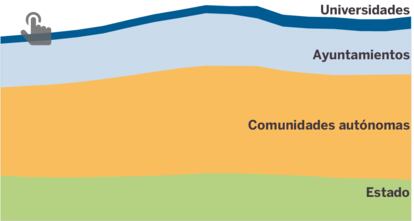 Gráfico: Personal de las administraciones públicas