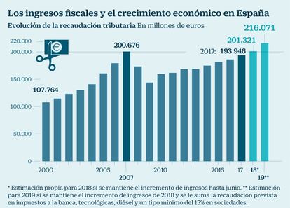 Fiscalidad y PIB