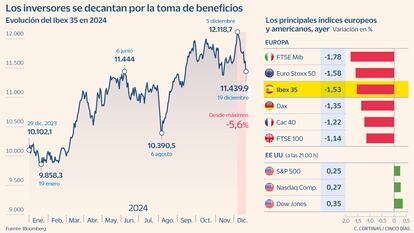 Los inversores se decantan por la toma de beneficios