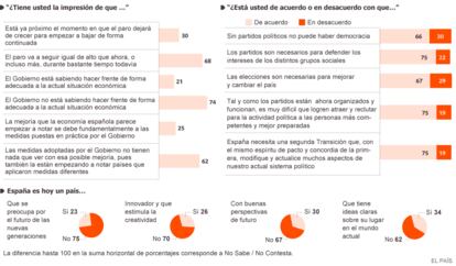 Fuente: Metroscopia, Pulso de España 2014