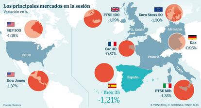 Los principales mercados en la sesión