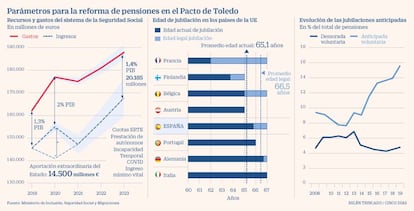 Parámetros para la reforma de pensiones en el Pacto de Toledo