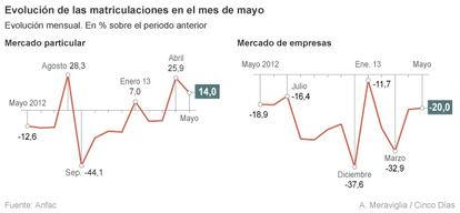 Matriculaciones en mayo