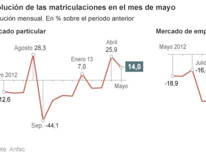 Matriculaciones en mayo