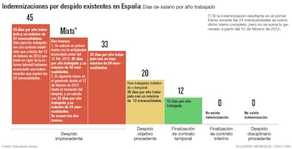 Indemnizaciones por despido existentes en España