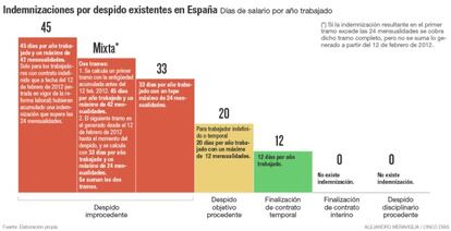 Indemnizaciones por despido existentes en España