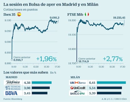 La sesión en Bolsa de ayer en Madrid y en Milán