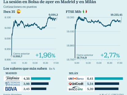 El Ibex rebota un 2%: el mercado celebra las menores tensiones políticas y las ventas del Black Friday