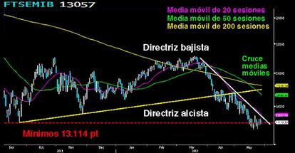 El César italiano frente a los mínimos de 2011