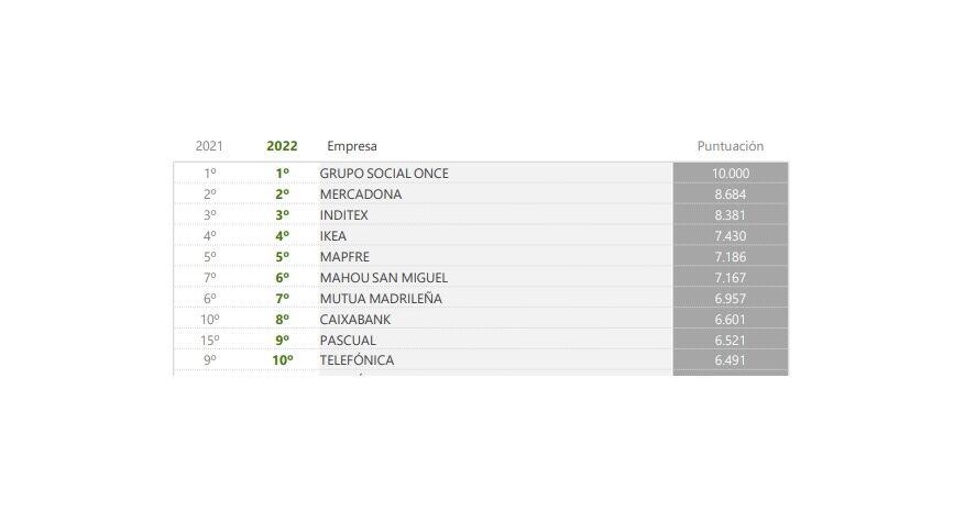 Las diez empresas con mayor puntuación en el 'Monitor Merco de responsabilidad ESG de España 2022'.