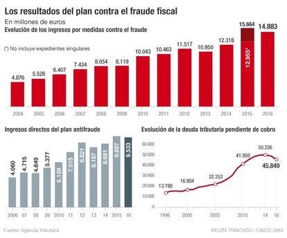 Plan contra el fraude fiscal